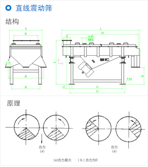 直線震動(dòng)篩原理